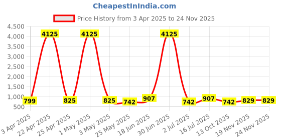 myntra.com WROGN Men Dial & Leather Straps Analogue Watch WRNWJ25 Set-38 wrogn Price History Graph from 3 Apr 2025 to 24 Nov 2025