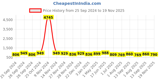 myntra.com WROGN Men Dial & Stainless Steel Bracelet Style Straps Analogue Watch HOBWRG0473 wrogn Price History Graph from 25 Sep 2024 to 19 Nov 2025