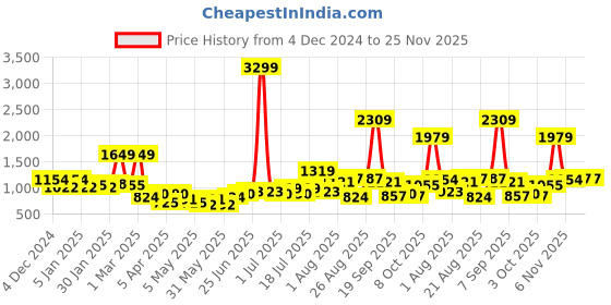 myntra.com WROGN Men Dial & Stainless Steel Bracelet Style Straps Analogue Watch MFB-PN-DK2599 wrogn Price History Graph from 4 Dec 2024 to 25 Nov 2025
