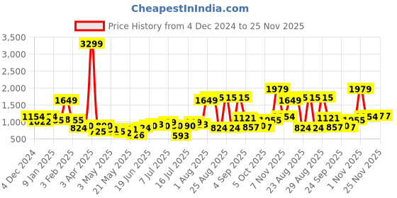 myntra.com WROGN Men Dial & Stainless Steel Bracelet Style Straps Analogue Watch MFB-PN-DK2599 wrogn Price History Graph from 4 Dec 2024 to 25 Nov 2025