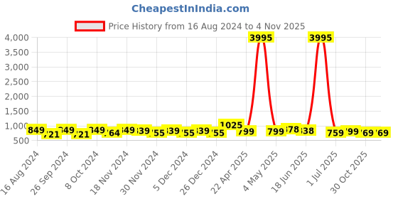 myntra.com WROGN Men Dial & Stainless Steel Straps Analogue Watch HOBWRG0428 wrogn Price History Graph from 16 Aug 2024 to 3 Nov 2025