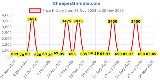 myntra.com WROGN Men Dial & Straps Analogue Watch HOBWRG0466 wrogn Price History Graph from 26 Nov 2024 to 30 Nov 2025