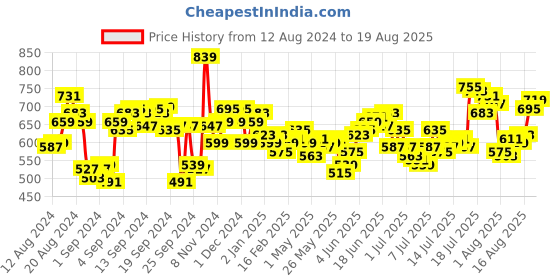 myntra.com WROGN Men Drop-Shoulder Sleeves Pure Cotton Oversized T-shirt wrogn Price History Graph from 12 Aug 2024 to 19 Aug 2025