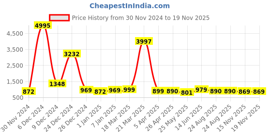 myntra.com WROGN Men Embellished Dial & Bracelet Style Straps Analogue Watch WRNWJ24 Set-10 wrogn Price History Graph from 30 Nov 2024 to 19 Nov 2025