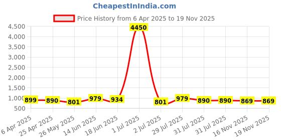 myntra.com WROGN Men Embellished Dial & Bracelet Style Straps Analogue Watch WRNWJ25 Set-47 wrogn Price History Graph from 6 Apr 2025 to 19 Nov 2025