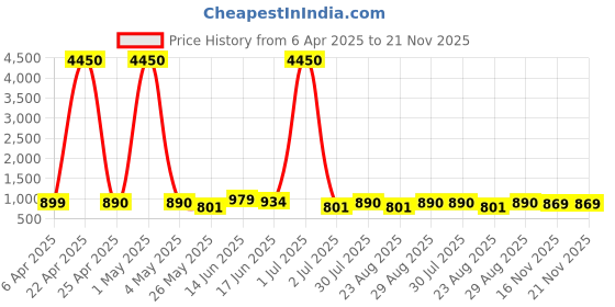 myntra.com WROGN Men Embellished Dial & Bracelet Style Straps Analogue Watch WRNWJ25 Set-62 wrogn Price History Graph from 6 Apr 2025 to 21 Nov 2025