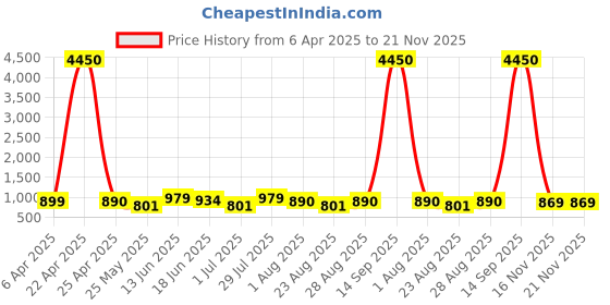 myntra.com WROGN Men Embellished Dial & Bracelet Style Straps Analogue Watch WRNWJ25 Set-63 wrogn Price History Graph from 6 Apr 2025 to 20 Nov 2025