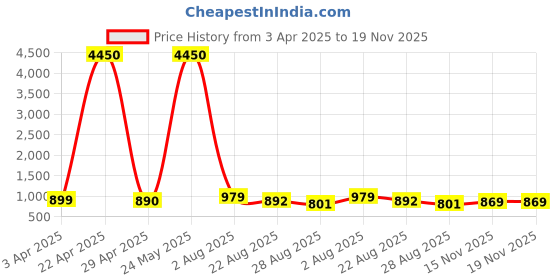 myntra.com WROGN Men Embellished Dial & Bracelet Style Straps Analogue Watch WRNWJ25 Set-65 wrogn Price History Graph from 3 Apr 2025 to 19 Nov 2025
