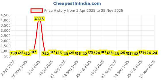 myntra.com WROGN Men Embellished Dial & Leather Bracelet Style Straps Analogue Watch WRNWJ25 Set-40 wrogn Price History Graph from 3 Apr 2025 to 24 Nov 2025