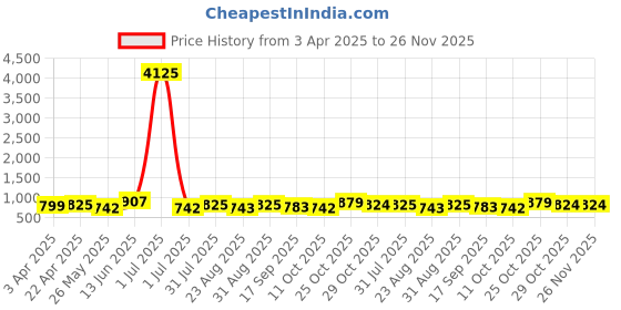 myntra.com WROGN Men Embellished Dial & Leather Bracelet Style Straps Analogue Watch WRNWJ25 Set-43 wrogn Price History Graph from 3 Apr 2025 to 25 Nov 2025