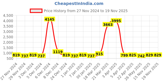 myntra.com WROGN Men Embellished Dial & Leather Straps Analogue Watch WRNWJ24 Set-05 wrogn Price History Graph from 27 Nov 2024 to 19 Nov 2025