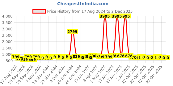 myntra.com WROGN Men Embellished Dial & Stainless Steel Straps Analogue Watch HOBWRG0451 wrogn Price History Graph from 17 Aug 2024 to 1 Dec 2025