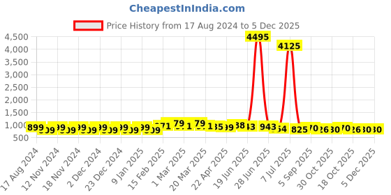 myntra.com WROGN Men Embellished Dial & Stainless Steel Straps Analogue Watch HOBWRG0453 wrogn Price History Graph from 17 Aug 2024 to 5 Dec 2025