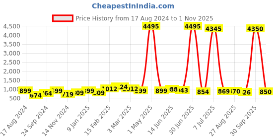 myntra.com WROGN Men Embellished Dial Bracelet Style Straps Analogue Watch HOBWRG0454 wrogn Price History Graph from 17 Aug 2024 to 1 Nov 2025