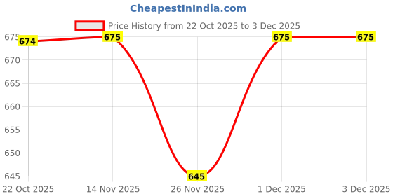 myntra.com WROGN Men Embroidered Baseball Cap wrogn Price History Graph from 22 Oct 2025 to 1 Dec 2025