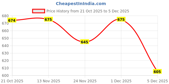 myntra.com WROGN Men Embroidered Baseball Cap wrogn Price History Graph from 21 Oct 2025 to 1 Dec 2025