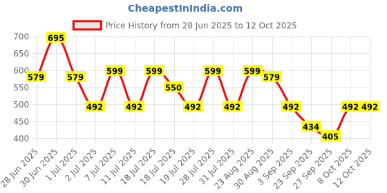 myntra.com WROGN Men EVA Printed Sliders Flip Flops wrogn Price History Graph from 28 Jun 2025 to 12 Oct 2025