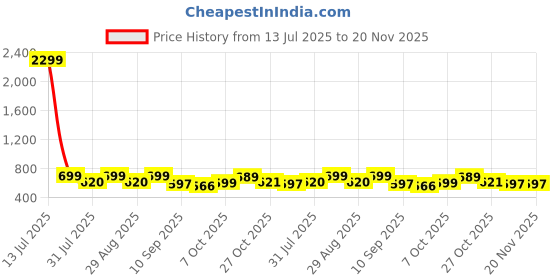 myntra.com WROGN Men EVA Printed Sliders Flip Flops wrogn Price History Graph from 13 Jul 2025 to 19 Nov 2025