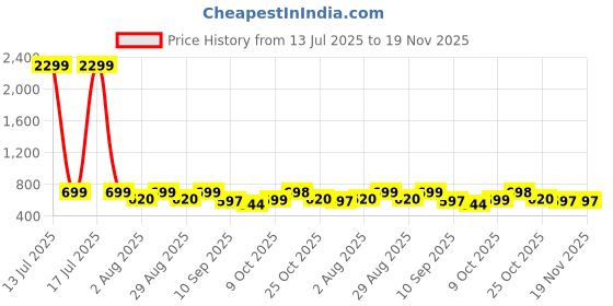 myntra.com WROGN Men EVA Printed Sliders Flip Flops wrogn Price History Graph from 13 Jul 2025 to 19 Nov 2025