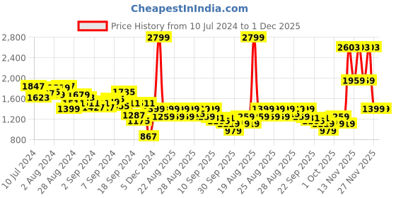 myntra.com WROGN Men Everyday Sneakers wrogn Price History Graph from 10 Jul 2024 to 30 Nov 2025