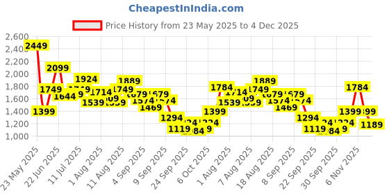 myntra.com WROGN Men Everyday Sneakers wrogn Price History Graph from 23 May 2025 to 4 Dec 2025