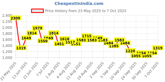 myntra.com WROGN Men Everyday Sneakers wrogn Price History Graph from 23 May 2025 to 7 Oct 2025