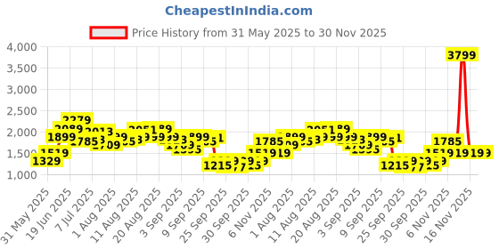 myntra.com WROGN Men Everyday Sneakers wrogn Price History Graph from 31 May 2025 to 29 Nov 2025