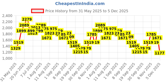 myntra.com WROGN Men Everyday Sneakers wrogn Price History Graph from 31 May 2025 to 5 Dec 2025