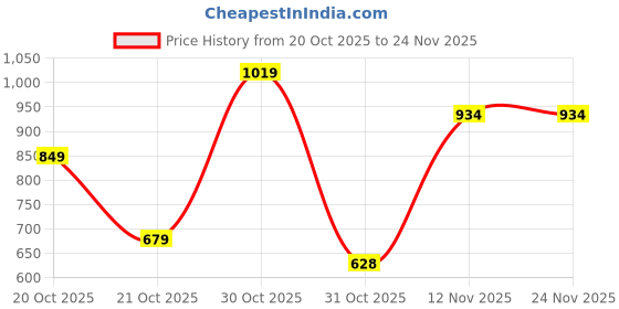 myntra.com WROGN Men Flip Flops wrogn Price History Graph from 20 Oct 2025 to 23 Nov 2025
