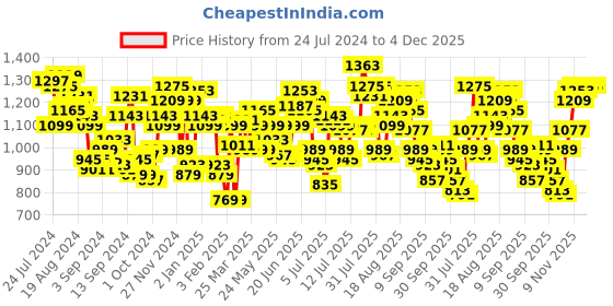 myntra.com WROGN Men Geometric Self Design Casual Shirt wrogn Price History Graph from 24 Jul 2024 to 4 Dec 2025