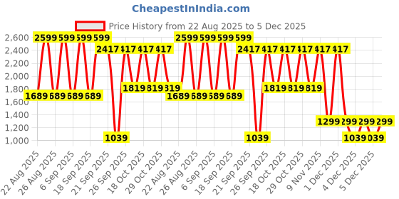 myntra.com WROGN Men Graphic Printed Long Sleeves Sweatshirt wrogn Price History Graph from 22 Aug 2025 to 5 Dec 2025