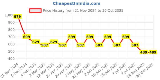 myntra.com WROGN Men Graphic Printed Round Neck Cotton Oversized T-shirt wrogn Price History Graph from 21 Nov 2024 to 30 Oct 2025