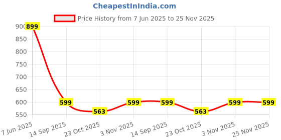 myntra.com WROGN Men Graphic Printed Round Neck Cotton T-shirt wrogn Price History Graph from 7 Jun 2025 to 25 Nov 2025
