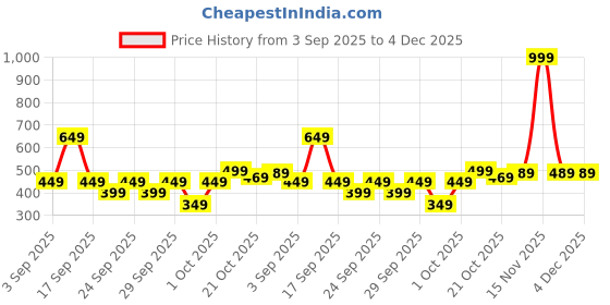 myntra.com WROGN Men Graphic Printed Round Neck Pure Cotton T-shirt wrogn Price History Graph from 3 Sep 2025 to 3 Dec 2025