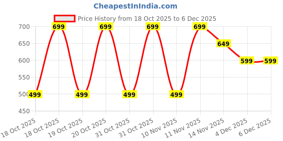 myntra.com WROGN Men Graphic Printed Round Neck Pure Cotton T-shirt wrogn Price History Graph from 18 Oct 2025 to 4 Dec 2025
