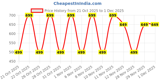 myntra.com WROGN Men Graphic Printed Round Neck Pure Cotton T-shirt wrogn Price History Graph from 21 Oct 2025 to 30 Nov 2025