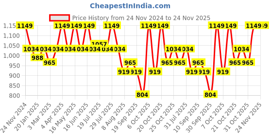 myntra.com WROGN Men Graphic Printed Round Neck Sweatshirt wrogn Price History Graph from 24 Nov 2024 to 24 Nov 2025