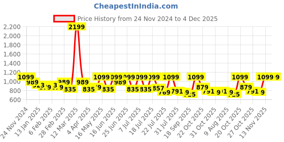 myntra.com WROGN Men Graphic Printed Round Neck Sweatshirt wrogn Price History Graph from 24 Nov 2024 to 3 Dec 2025