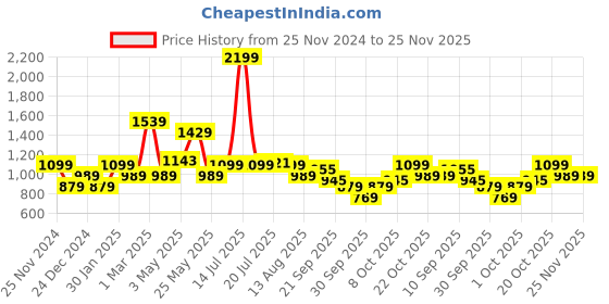 myntra.com WROGN Men Graphic Printed Round Neck Sweatshirt wrogn Price History Graph from 25 Nov 2024 to 24 Nov 2025