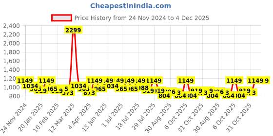 myntra.com WROGN Men Graphic Printed Sweatshirt wrogn Price History Graph from 24 Nov 2024 to 3 Dec 2025