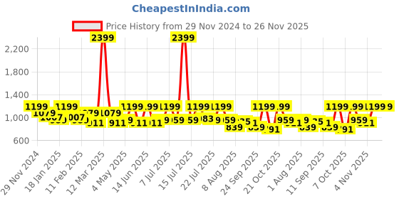 myntra.com WROGN Men Graphic Printed Sweatshirt wrogn Price History Graph from 29 Nov 2024 to 25 Nov 2025