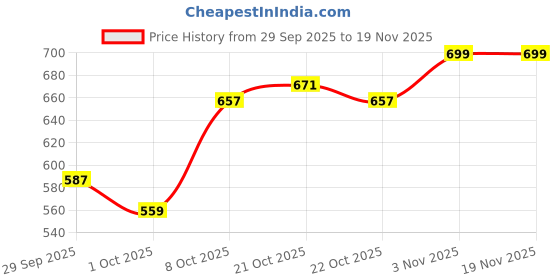 myntra.com WROGN Men Graphic Solid Slim Fit Regular T-shirt wrogn Price History Graph from 29 Sep 2025 to 19 Nov 2025