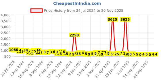 myntra.com WROGN Men Green Dial & Brown Leather Croc Textured Straps Analogue Watch WRG00048D wrogn Price History Graph from 24 Jul 2024 to 19 Nov 2025