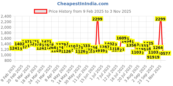 myntra.com WROGN Men Green Slim Fit Opaque Casual Shirt wrogn Price History Graph from 9 Feb 2025 to 2 Nov 2025