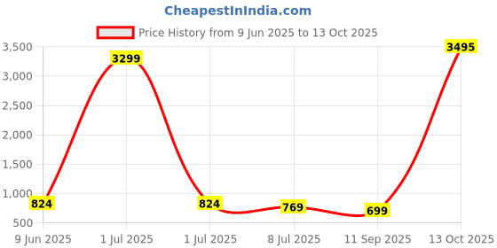 myntra.com WROGN Men Grey Analogue Watch WRG00040C wrogn Price History Graph from 9 Jun 2025 to 13 Oct 2025
