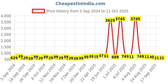 myntra.com WROGN Men Grey Analogue Watch WRG00043A wrogn Price History Graph from 5 Sep 2024 to 11 Oct 2025