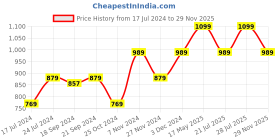 myntra.com WROGN Men Grey Cotton Joggers wrogn Price History Graph from 17 Jul 2024 to 29 Nov 2025