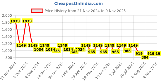 myntra.com WROGN Men Grey Custom Horizontal Stripes Opaque Striped Casual Shirt wrogn Price History Graph from 21 Nov 2024 to 8 Nov 2025