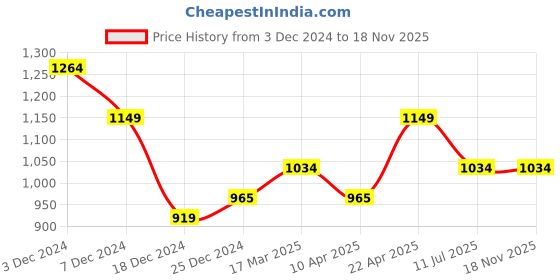 myntra.com WROGN Men Grey Custom Opaque Casual Shirt wrogn Price History Graph from 3 Dec 2024 to 18 Nov 2025
