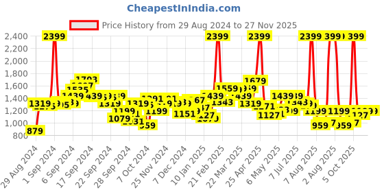 myntra.com WROGN Men Grey Slim Fit Chinos wrogn Price History Graph from 29 Aug 2024 to 27 Nov 2025